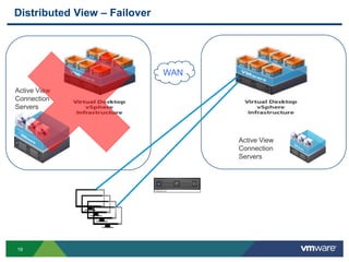 19
Distributed View – Failover
WAN
Active View
Connection
Servers
Active View
Connection
Servers
 
