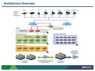9
Architecture Overview
Branch
Client
Devices
 