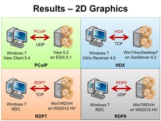 VMworld 2013: How Good is PCoIP - A Remoting Protocol Shootout | PDF