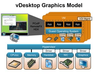 Remotefx Graphics VMworld 2013: How Good is PCoIP - A Remoting Protocol Shootout | PDF