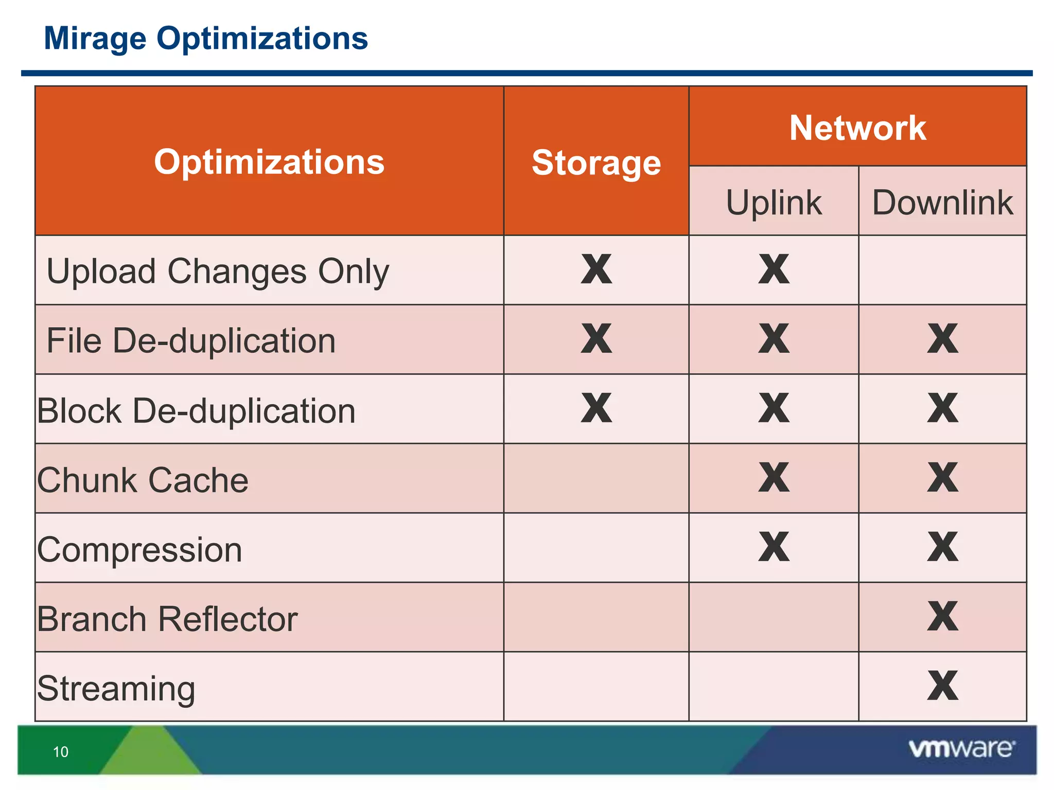 1010
Mirage Optimizations
VMware Confidential
Optimizations Storage
Network
Uplink Downlink
Upload Changes Only X X
File De-duplication X X X
Block De-duplication X X X
Chunk Cache X X
Compression X X
Branch Reflector X
Streaming X
 
