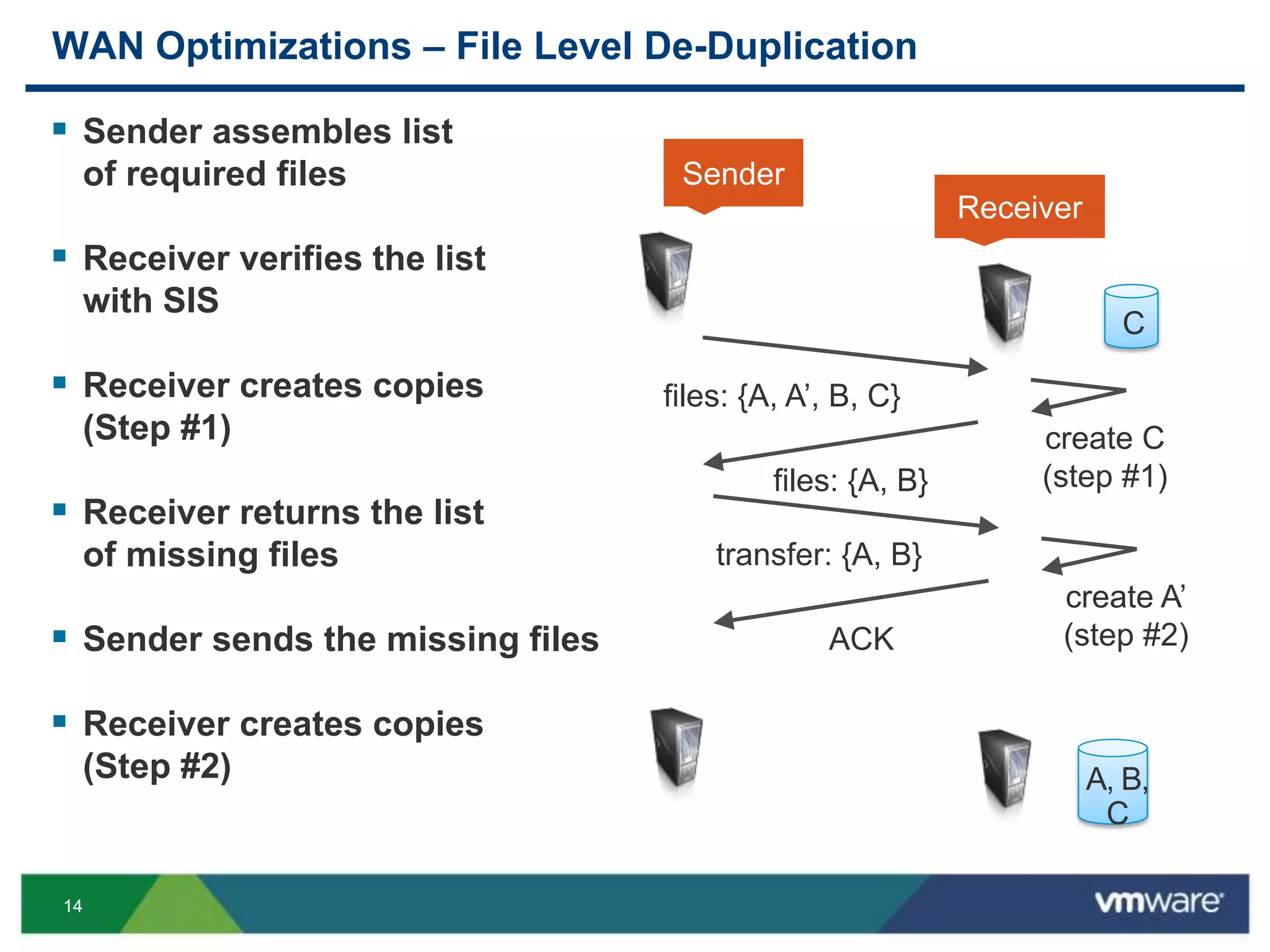 1414
WAN Optimizations – File Level De-Duplication
 Sender assembles list
of required files
 Receiver verifies the list
with SIS
 Receiver creates copies
(Step #1)
 Receiver returns the list
of missing files
 Sender sends the missing files
 Receiver creates copies
(Step #2)
files: {A, A’, B, C}
files: {A, B}
create C
(step #1)
transfer: {A, B}
ACK
create A’
(step #2)
Sender
Receiver
C
A, B,
C
 