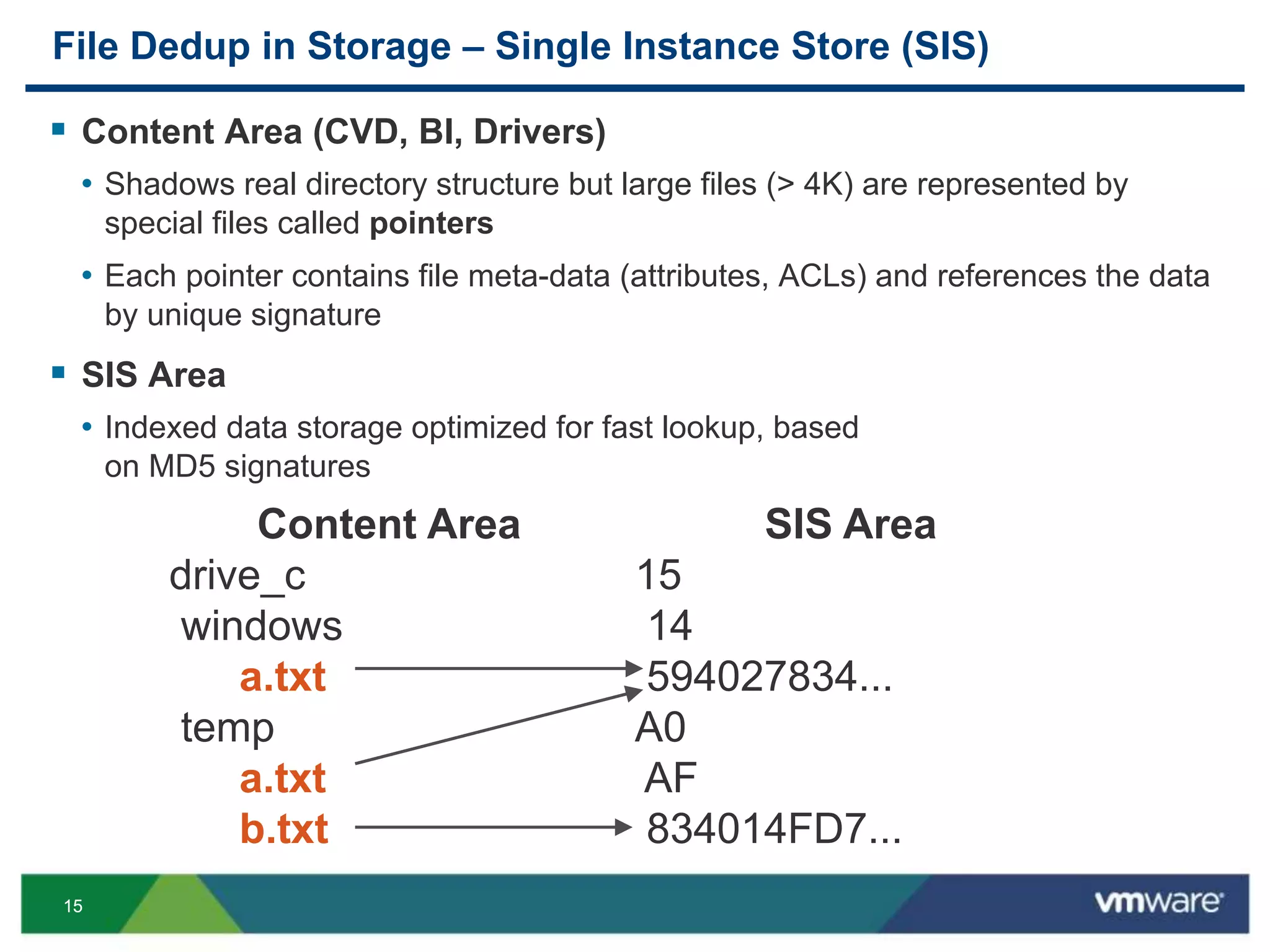 1515
File Dedup in Storage – Single Instance Store (SIS)
 Content Area (CVD, BI, Drivers)
• Shadows real directory structure but large files (> 4K) are represented by
special files called pointers
• Each pointer contains file meta-data (attributes, ACLs) and references the data
by unique signature
 SIS Area
• Indexed data storage optimized for fast lookup, based
on MD5 signatures
Content Area
drive_c
windows
a.txt
temp
a.txt
b.txt
SIS Area
15
14
594027834...
A0
AF
834014FD7...
 