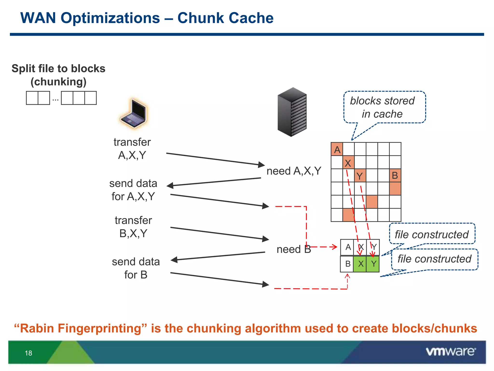 1818
“Rabin Fingerprinting” is the chunking algorithm used to create blocks/chunks
transfer
A,X,Y
transfer
B,X,Y
A
X
Y
need A,X,Y
send data
for A,X,Y
need B
send data
for B
B
A X Y
B X Y
…
Split file to blocks
(chunking)
WAN Optimizations – Chunk Cache
file constructed
file constructed
blocks stored
in cache
 