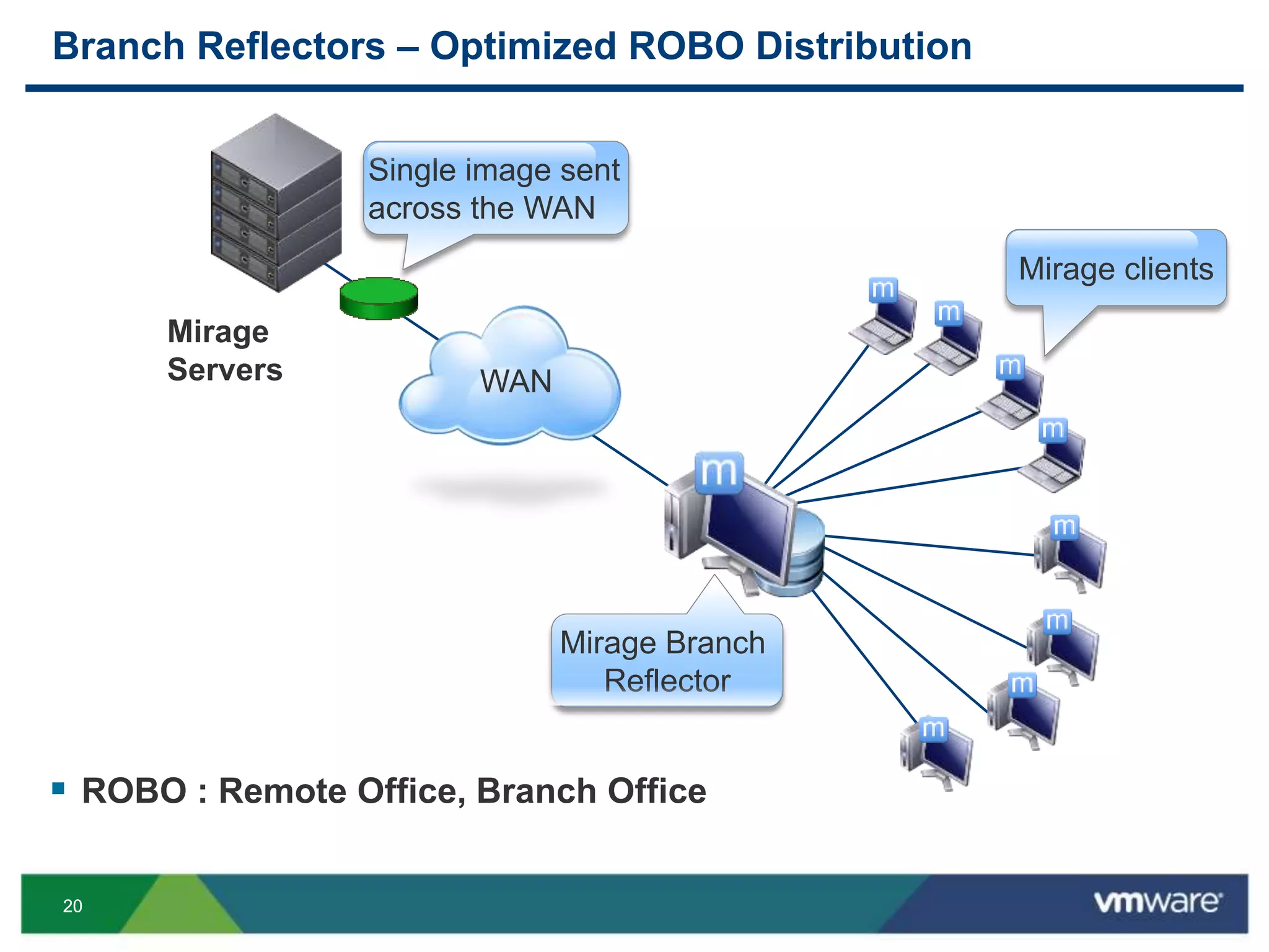 2020
Branch Reflectors – Optimized ROBO Distribution
 ROBO : Remote Office, Branch Office
Mirage
Servers
Mirage Branch
Reflector
Mirage clients
Single image sent
across the WAN
WAN
 