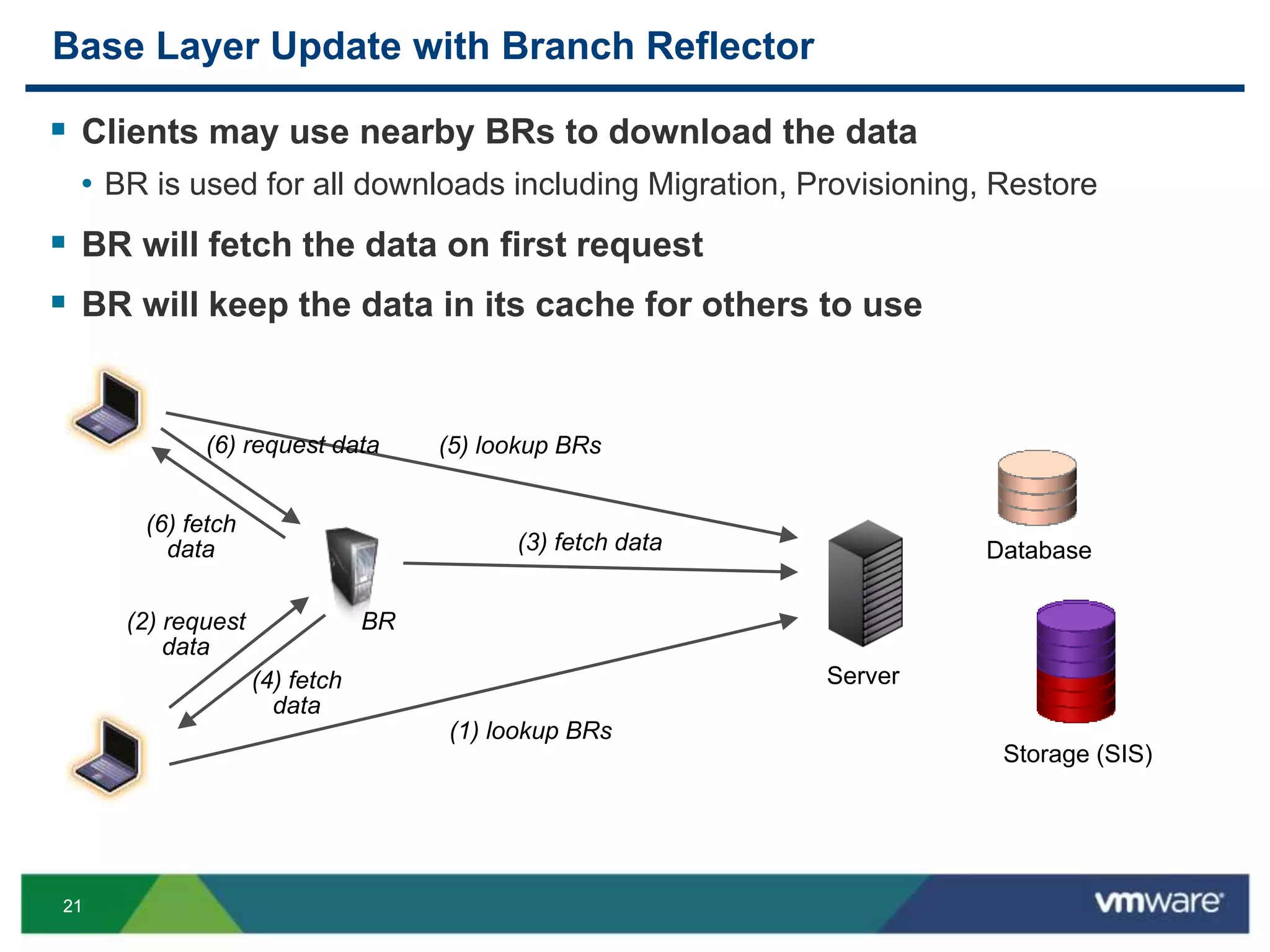 2121
Base Layer Update with Branch Reflector
 Clients may use nearby BRs to download the data
• BR is used for all downloads including Migration, Provisioning, Restore
 BR will fetch the data on first request
 BR will keep the data in its cache for others to use
Storage (SIS)
Database
Server
(1) lookup BRs
(2) request
data
(3) fetch data
(4) fetch
data
(5) lookup BRs(6) request data
(6) fetch
data
BR
 
