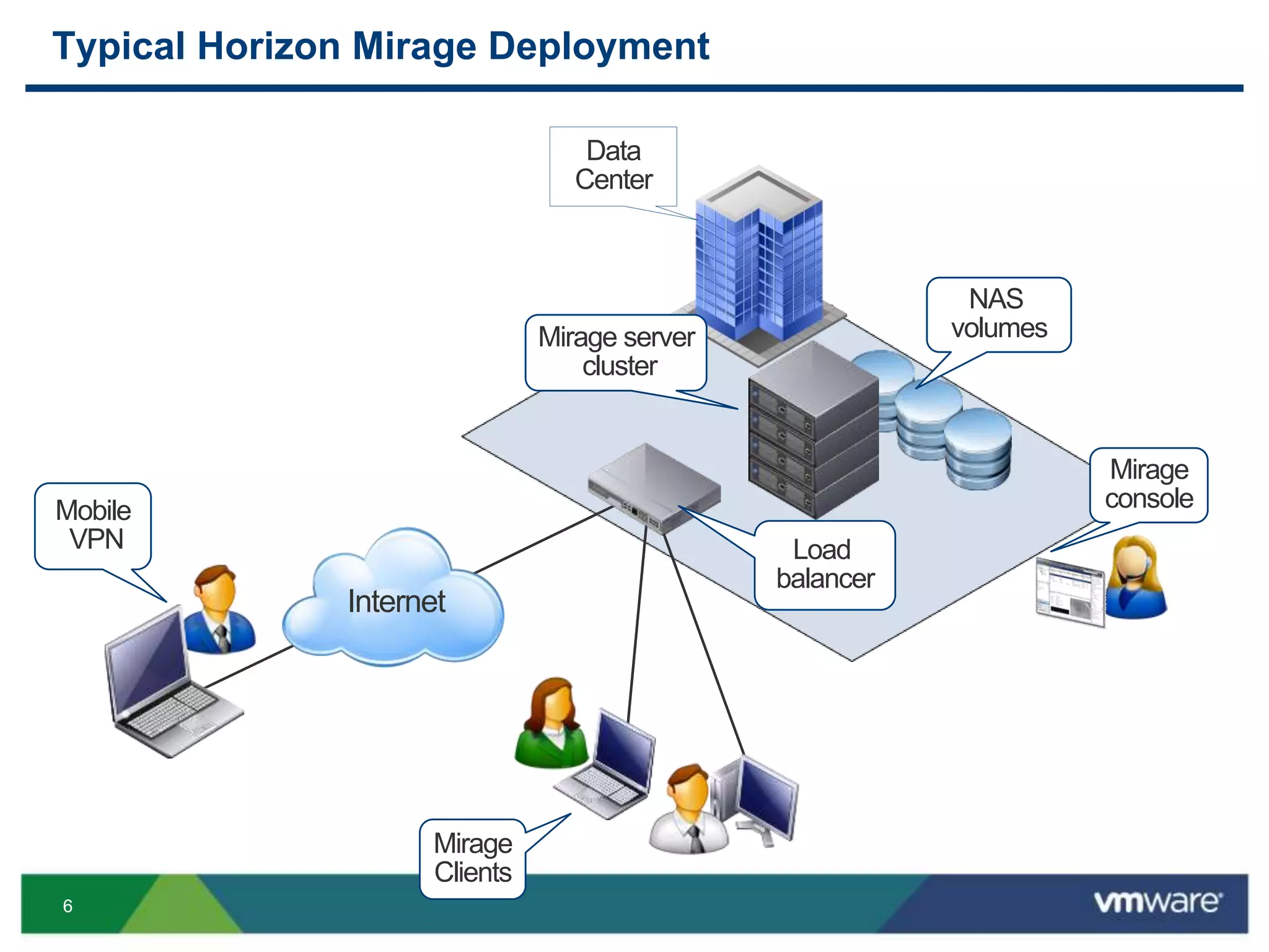 66
Typical Horizon Mirage Deployment
Mirage server
cluster
NAS
volumes
Mirage
console
Load
balancer
Internet
Mobile
VPN
Mirage
Clients
Data
Center
 