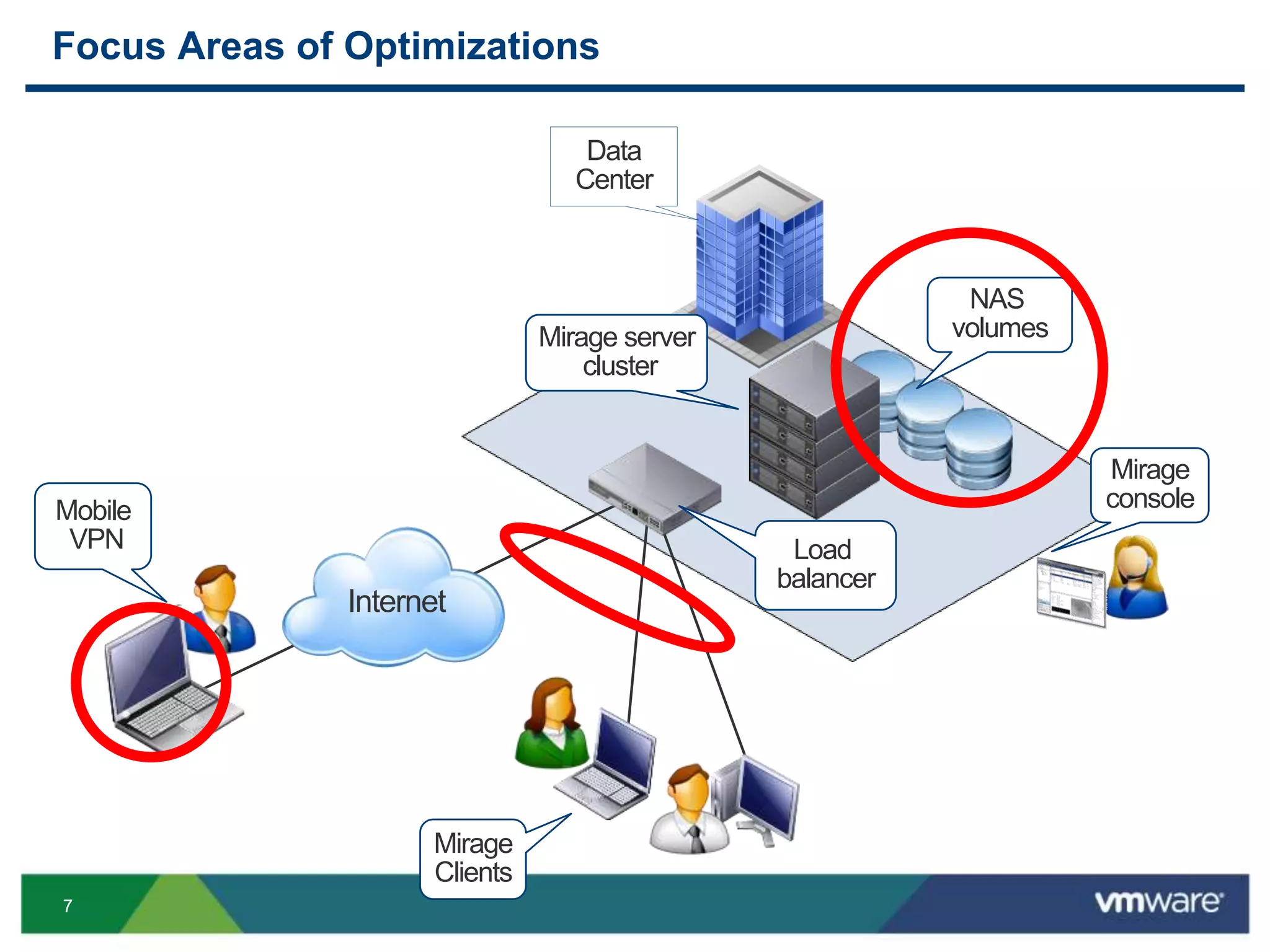 77
Focus Areas of Optimizations
Mirage server
cluster
NAS
volumes
Mirage
console
Load
balancer
Internet
Mobile
VPN
Mirage
Clients
Data
Center
 