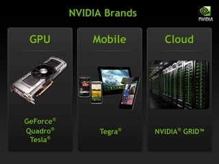 GPU
GeForce®
Quadro®
Tesla®
Mobile
Tegra®
Cloud
NVIDIA®
GRID™
NVIDIA Brands
 