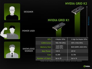 GPU 4 Kepler GPUs 2 High End Kepler GPUs
CUDA Cores 768 (192/GPU) 3072 (1536/GPU)
Memory Size
16GB DDR3
(4GB/GPU)
8GB GDDR5 (4GB/GPU)
Max Power 130 W 225 W
Cost $2,000 $3,750
Number of Users Up to 32 Up to 16
NVIDIA GRID K2
1 Number of users depends on software solution, workload, and screen resolution
NVIDIA GRID K1
Performance
DESIGNER
KNOWLEDGE
WORKER
POWER USER
 