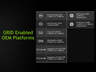 GRID Enabled
OEM Platforms
Dell PowerEdge R720
2 GRID K1 or 2 GRID K2
HP ProLiant sl250
3 GRID K2
Shipping Soon
Dell Precision T7610
3 Quadro K5000
HP ProLiant ws460
1 GRID K1 or 1 GRID K2
Shipping Soon
Cisco UCS C240 M3
2 GRID K1 or 2 GRID K2
IBM iDataPlex DX360
2 GRID K1 or 2 GRID K2
SuperMicro SYS-1027-TRF
2 GRID K1 or 3 GRID K2
SuperMicro SYS-2027-TRF
2 GRID K1 or 4 GRID K2
 