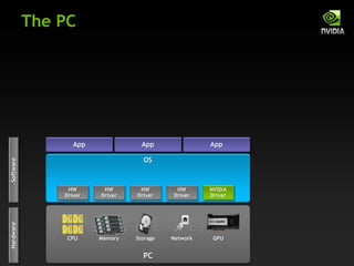 OS
App
PC
CPU
The PC
Hardware
Memory Storage Network GPU
App App
Software
NVIDIA
Driver
HW
Driver
HW
Driver
HW
Driver
HW
Driver
 