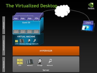 OS
App
OS
App
OS
App
Guest OS
Server
CPU
The Virtualized Desktop
Hardware
Memory Storage Network
Software
Virtual
Driver
Virtual
Driver
Virtual
Driver
Virtual
Driver
Virtualization
HYPERVISOR
VIRTUAL MACHINE
vCPU vMemoryvStorage vNetwork
App App App AppVDA
Client
 