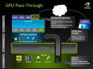 Guest OS
Server
CPU
GPU Pass-Through
Hardware
Memory Storage Network
Software
Virtual
Driver
Virtual
Driver
Virtual
Driver
Virtual
Driver
Virtualization
HYPERVISOR
VIRTUAL MACHINE
vCPU vMemoryvStorage vNetwork
App App App AppVDA
NVIDIA
Driver
Accelerated Remoting
VMware View 5.x (coming
soon)
Citrix XenDesktop 5.6 FP1
Citrix XenDesktop 7
NVIDIA Pass-
through
VMware vSphere
Citrix XenServer
GPU
GRID K1
GRID K2
Quadro 2000-6000
Quadro K2000-K5000
GPU
Client
 