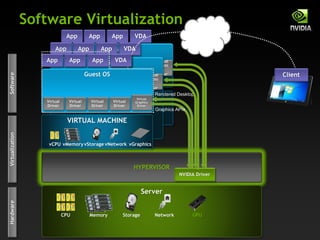 App App App VDA
HYPERVISOR
Guest OS
Virtual
Graphi
cs
Driver
OS
Virtual
Graphi
cs
Driver
Guest OS
Server
CPU
Software Virtualization
Hardware
Memory Storage Network
Software
Virtual
Driver
Virtual
Driver
Virtual
Driver
Virtual
Driver
Virtualization
VIRTUAL MACHINE
vCPU vMemoryvStorage vNetwork vGraphics
GPU
NVIDIA Driver
Virtual
Graphics
Driver
Graphics APIs
Rendered Desktop
App App App VDA
App App App AppVDA
Client
 