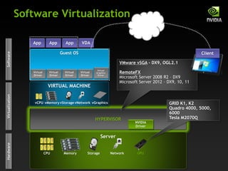 HYPERVISOR
Guest OS
Server
CPU
Software Virtualization
Hardware
Memory Storage Network
Software
Virtual
Driver
Virtual
Driver
Virtual
Driver
Virtual
Driver
Virtualization
VIRTUAL MACHINE
vCPU vMemoryvStorage vNetwork
App App App AppVDA
GPU
NVIDIA
Driver
Virtual
Graphics
Driver
VMware vSGA - DX9, OGL2.1
RemoteFX
Microsoft Server 2008 R2 – DX9
Microsoft Server 2012 – DX9, 10, 11
GRID K1, K2
Quadro 4000, 5000,
6000
Tesla M2070Q
vGraphics
Client
 