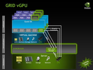 Guest OS
VIRTUAL MACHINE
HYPERVISOR
NVIDI
A
Drive
r
NVIDI
A
Drive
r
Guest OS
Server
CPU
GRID vGPU
Hardware
Memory Storage Network
Software
Virtual
Driver
Virtual
Driver
Virtual
Driver
Virtual
Driver
Virtualization
VIRTUAL MACHINE
vCPU vMemoryvStorage vNetwork
GPU
NVIDIA
Driver
vGPU
GRID vGPU
Manager
Graphic
Commands
App App App AppVDA
App App App AppVDA
App App App VDA
 