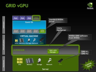 HYPERVISOR
Guest OS
Server
CPU
GRID vGPU
Hardware
Memory Storage Network
Software
Virtual
Driver
Virtual
Driver
Virtual
Driver
Virtual
Driver
Virtualization
VIRTUAL MACHINE
vCPU vMemoryvStorage vNetwork
App App App AppVDA
GPU
NVIDIA
Driver
vGPU
GRID vGPU
Manager GRID K1,
GRID K2
Citrix
XenServer
NVIDIA GRID software
from NVIDIA
Standard NVIDIA
Driver
 
