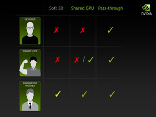 Soft 3D Pass-throughShared GPU
✗ ✓✗
✗ ✓✗ / ✓
✓ ✓✓
DESIGNER
KNOWLEDGE
WORKER
POWER USER
 