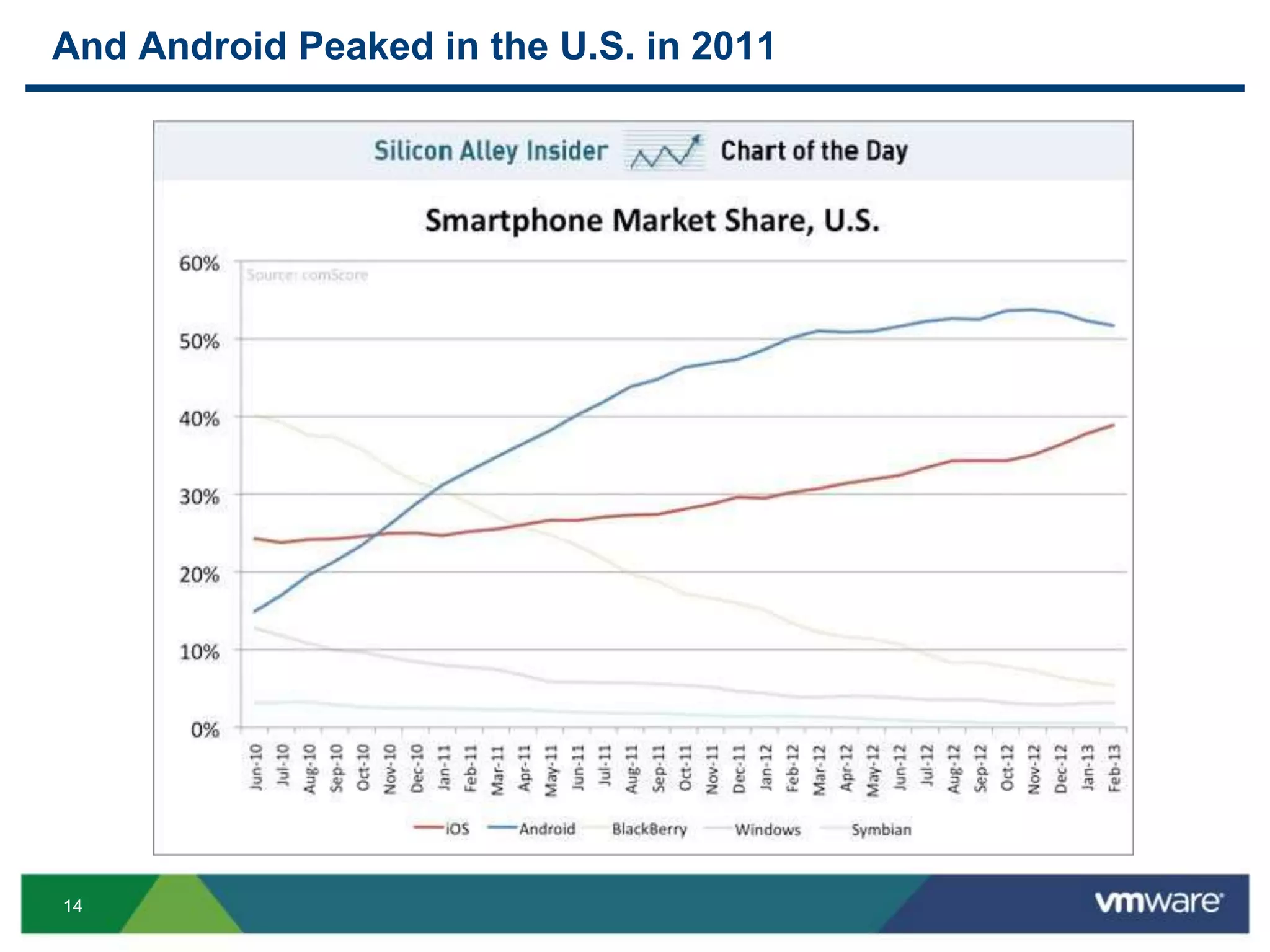 14
And Android Peaked in the U.S. in 2011
 