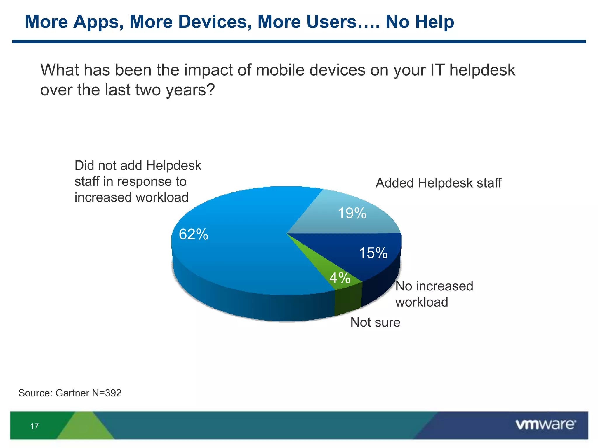 17
More Apps, More Devices, More Users…. No Help
What has been the impact of mobile devices on your IT helpdesk
over the last two years?
Did not add Helpdesk
staff in response to
increased workload
No increased
workload
Source: Gartner N=392
62%
19%
15%
4%
Added Helpdesk staff
Not sure
 