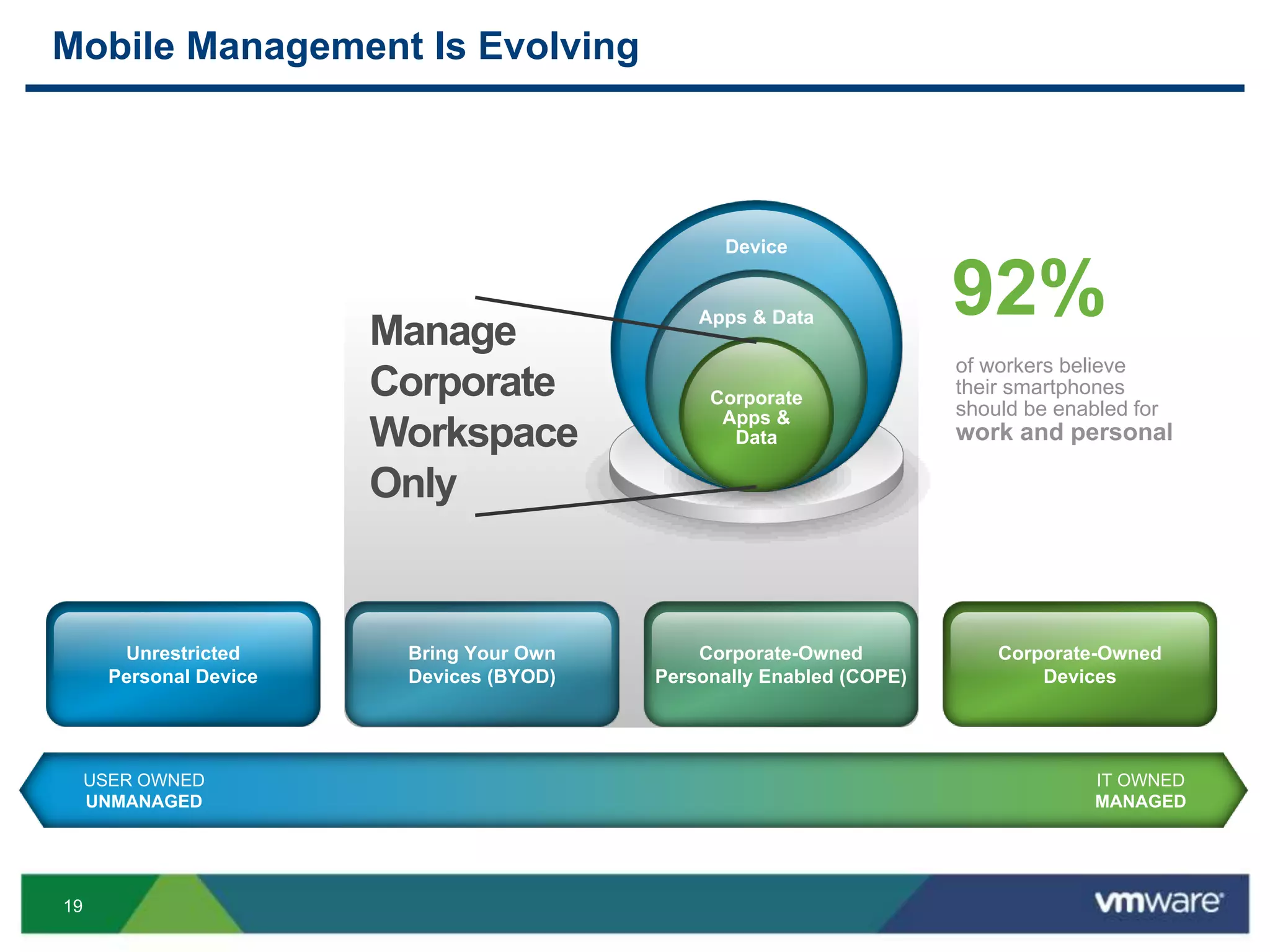 19
Mobile Management Is Evolving
USER OWNED
UNMANAGED
IT OWNED
MANAGED
Unrestricted
Personal Device
Corporate-Owned
Devices
Bring Your Own
Devices (BYOD)
Corporate-Owned
Personally Enabled (COPE)
of workers believe
their smartphones
should be enabled for
work and personal
92%Manage
Corporate
Workspace
Only
Device
Apps & Data
Corporate
Apps &
Data
 