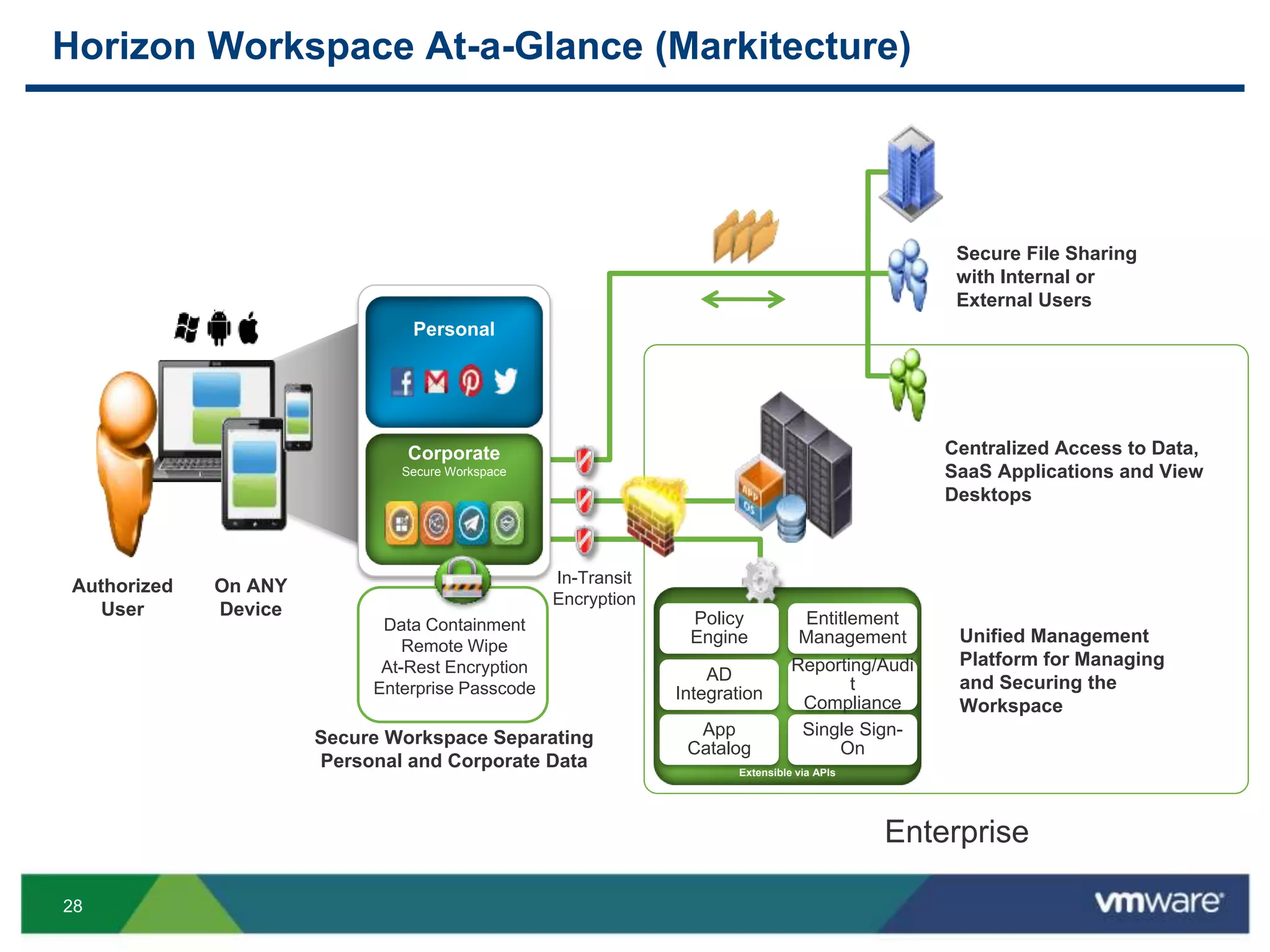28
Secure File Sharing
with Internal or
External Users
Centralized Access to Data,
SaaS Applications and View
Desktops
Unified Management
Platform for Managing
and Securing the
Workspace
Extensible via APIs
Policy
Engine
Entitlement
Management
AD
Integration
Reporting/Audi
t
Compliance
App
Catalog
Single Sign-
On
Corporate
Secure Workspace
Personal
Horizon Workspace At-a-Glance (Markitecture)
On ANY
Device
Secure Workspace Separating
Personal and Corporate Data
Data Containment
Remote Wipe
At-Rest Encryption
Enterprise Passcode
In-Transit
Encryption
Enterprise
Authorized
User
 