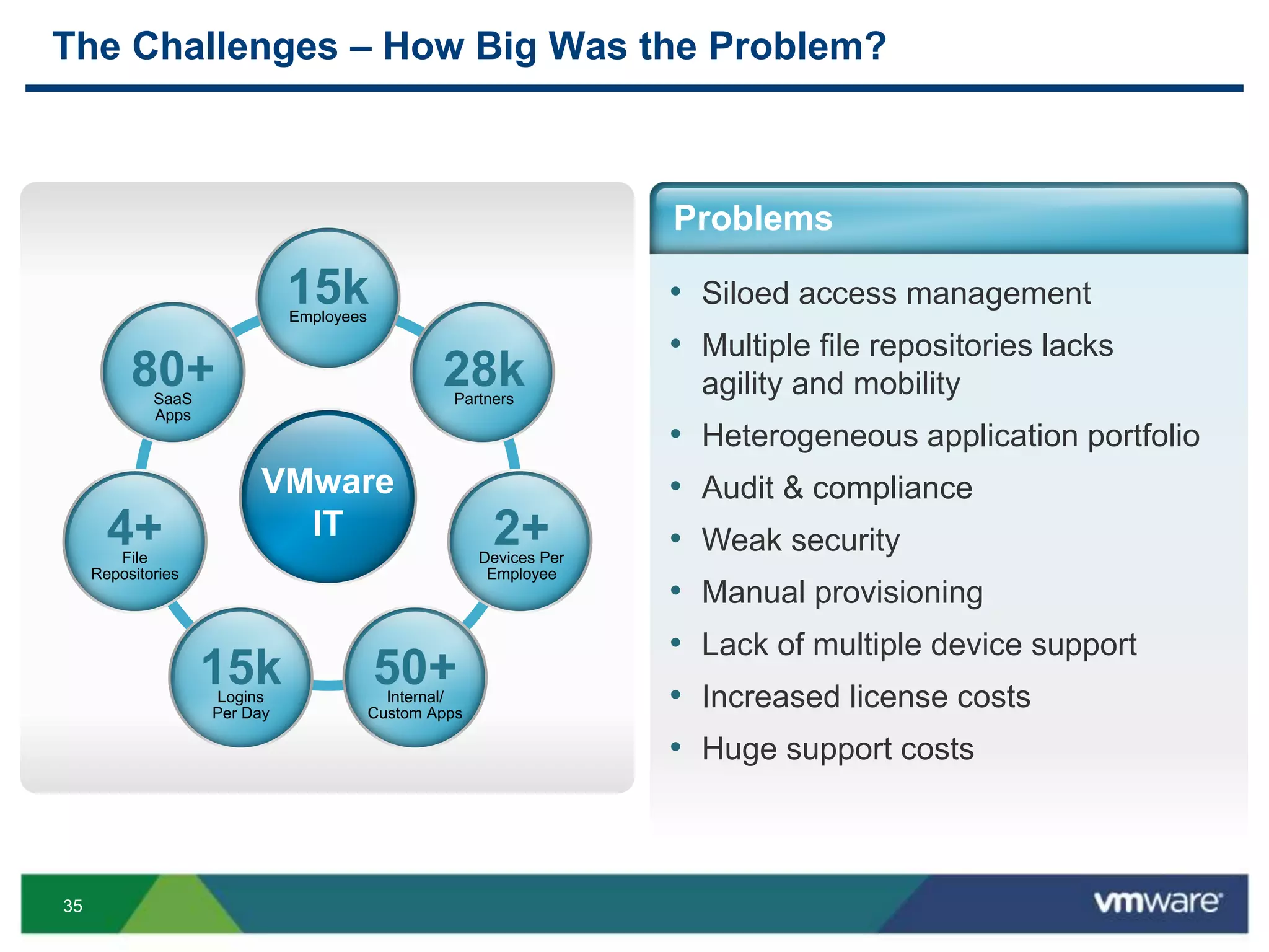 35
The Challenges – How Big Was the Problem?
VMware
IT
15kEmployees
28kPartners
2+Devices Per
Employee
50+Internal/
Custom Apps
15kLogins
Per Day
4+File
Repositories
80+SaaS
Apps
• Siloed access management
• Multiple file repositories lacks
agility and mobility
• Heterogeneous application portfolio
• Audit & compliance
• Weak security
• Manual provisioning
• Lack of multiple device support
• Increased license costs
• Huge support costs
Problems
 