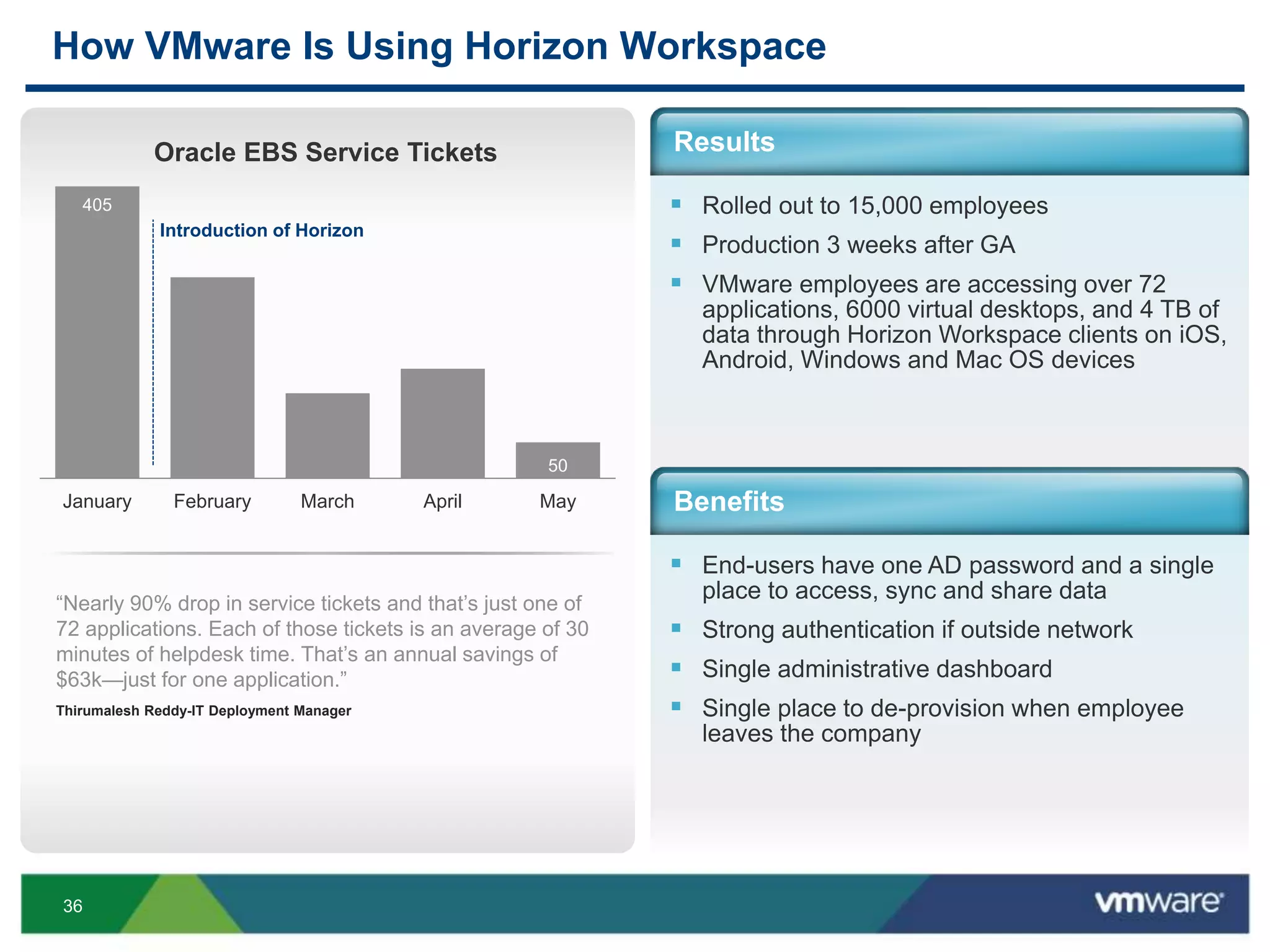 36
How VMware Is Using Horizon Workspace
 Rolled out to 15,000 employees
 Production 3 weeks after GA
 VMware employees are accessing over 72
applications, 6000 virtual desktops, and 4 TB of
data through Horizon Workspace clients on iOS,
Android, Windows and Mac OS devices
Results
Benefits
 End-users have one AD password and a single
place to access, sync and share data
 Strong authentication if outside network
 Single administrative dashboard
 Single place to de-provision when employee
leaves the company
405
50
January February March April May
Oracle EBS Service Tickets
Introduction of Horizon
“Nearly 90% drop in service tickets and that’s just one of
72 applications. Each of those tickets is an average of 30
minutes of helpdesk time. That’s an annual savings of
$63k—just for one application.”
Thirumalesh Reddy-IT Deployment Manager
 