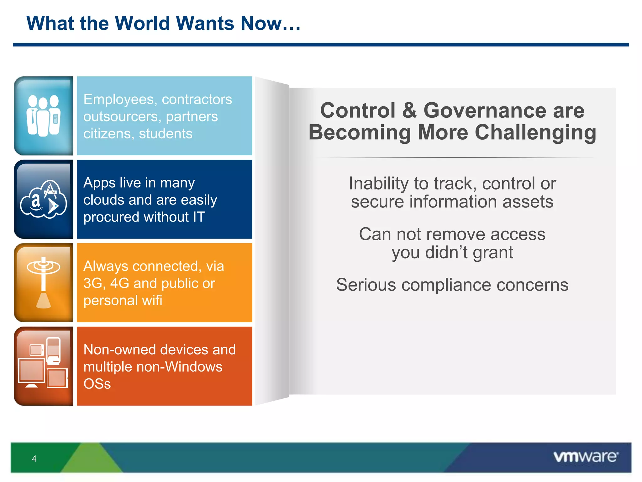 4
What the World Wants Now…
Control & Governance are
Becoming More Challenging
Inability to track, control or
secure information assets
Can not remove access
you didn’t grant
Serious compliance concerns
Apps live in many
clouds and are easily
procured without IT
Always connected, via
3G, 4G and public or
personal wifi
Non-owned devices and
multiple non-Windows
OSs
Employees, contractors
outsourcers, partners
citizens, students
 