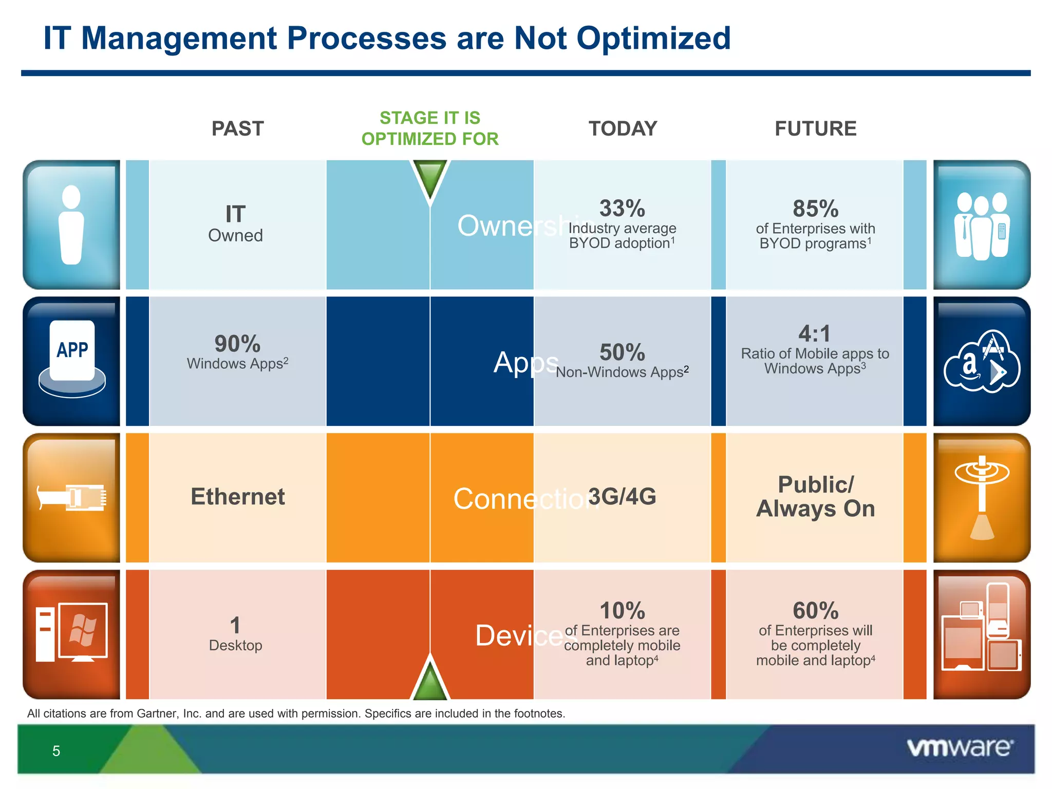 5
IT Management Processes are Not Optimized
Ownership
Devices
Connection
Apps
PAST
90%
Windows Apps2
Ethernet
IT
Owned
1
Desktop
TODAY
50%
Non-Windows Apps2
3G/4G
33%
Industry average
BYOD adoption1
10%
of Enterprises are
completely mobile
and laptop4
FUTURE
4:1
Ratio of Mobile apps to
Windows Apps3
Public/
Always On
60%
of Enterprises will
be completely
mobile and laptop4
85%
of Enterprises with
BYOD programs1
STAGE IT IS
OPTIMIZED FOR
All citations are from Gartner, Inc. and are used with permission. Specifics are included in the footnotes.
 