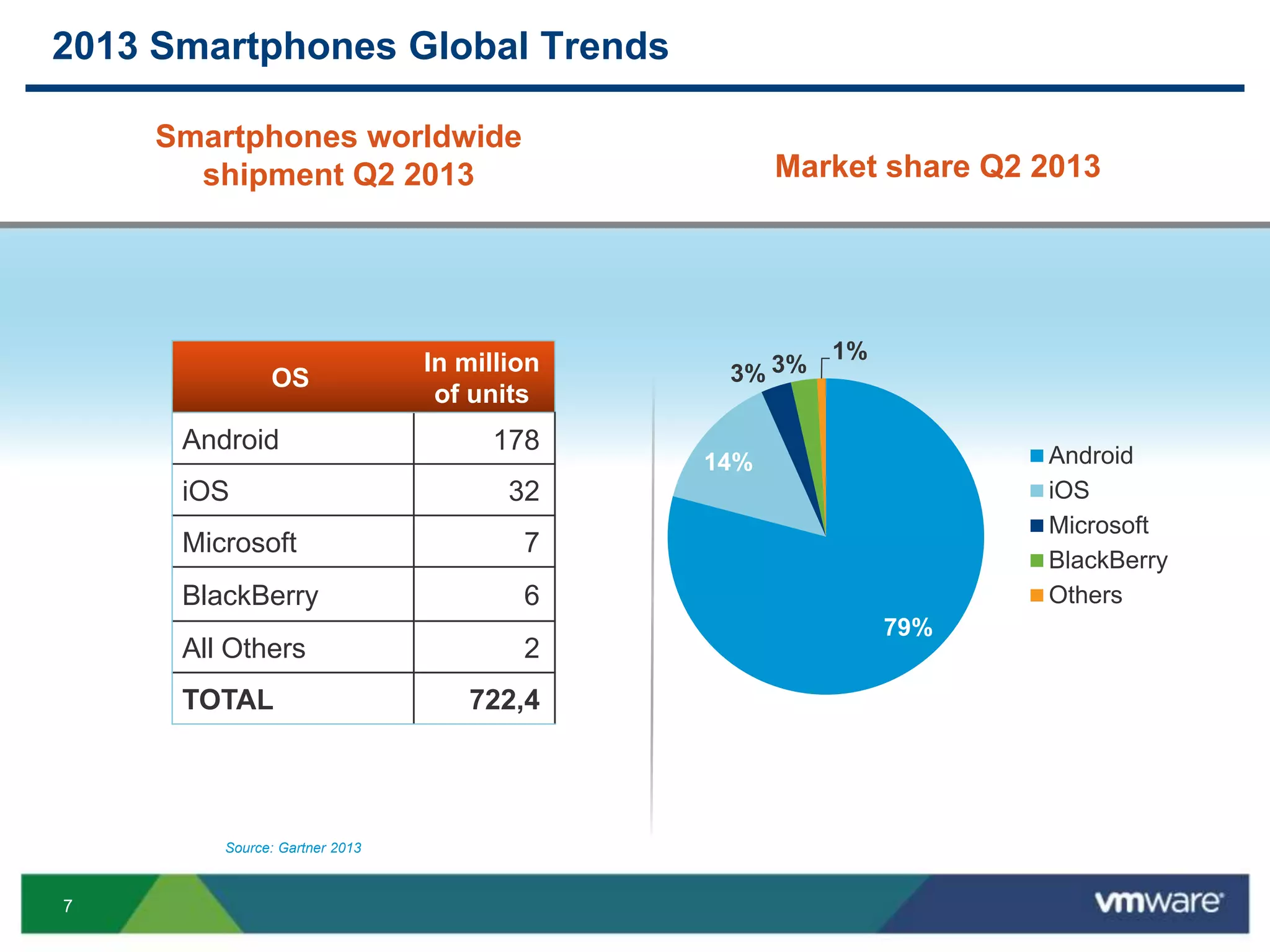 7
2013 Smartphones Global Trends
OS
In million
of units
Android 178
iOS 32
Microsoft 7
BlackBerry 6
All Others 2
TOTAL 722,4
79%
14%
3% 3%
1%
Android
iOS
Microsoft
BlackBerry
Others
Smartphones worldwide
shipment Q2 2013
Source: Gartner 2013
Market share Q2 2013
 