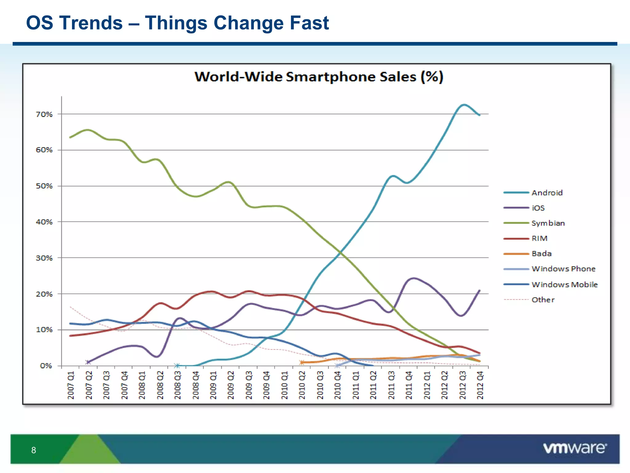 8
OS Trends – Things Change Fast
 