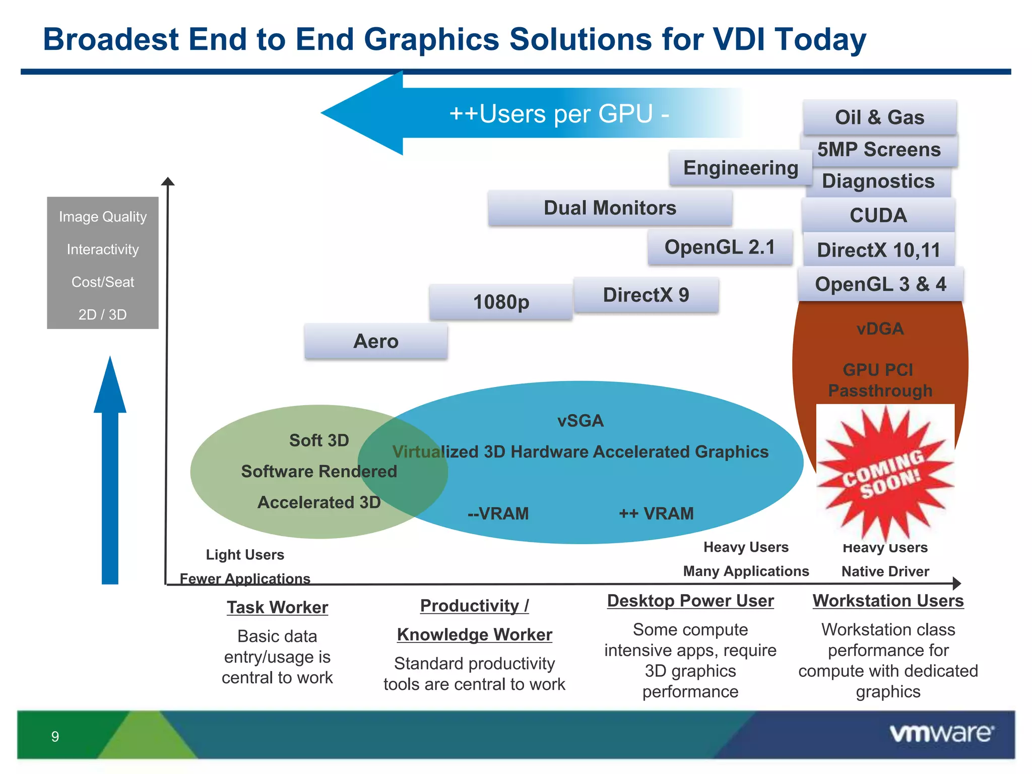 9
Task Worker
Basic data
entry/usage is
central to work
Productivity /
Knowledge Worker
Standard productivity
tools are central to work
Desktop Power User
Some compute
intensive apps, require
3D graphics
performance
Workstation Users
Workstation class
performance for
compute with dedicated
graphics
Image Quality
Interactivity
Cost/Seat
2D / 3D
DirectX 9
Diagnostics
5MP Screens
Oil & Gas
OpenGL 2.1
Dual Monitors
Aero
1080p
Engineering
++Users per GPU -
Heavy Users
Many Applications
Light Users
Fewer Applications
vDGA
GPU PCI
Passthrough
Heavy Users
Native Driver
vSGA
Virtualized 3D Hardware Accelerated Graphics
--VRAM ++ VRAM
Soft 3D
Software Rendered
Accelerated 3D
CUDA
DirectX 10,11
OpenGL 3 & 4
Broadest End to End Graphics Solutions for VDI Today
 