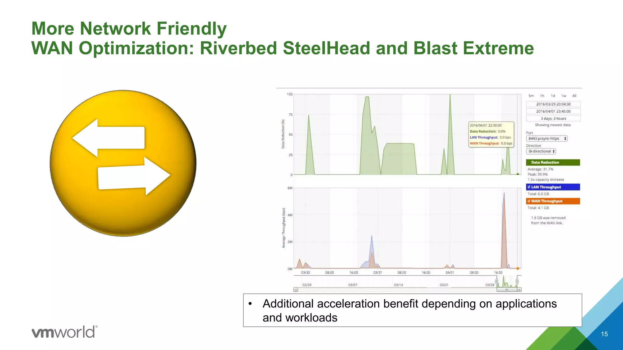 More Network Friendly
WAN Optimization: Riverbed SteelHead and Blast Extreme
15
• Additional acceleration benefit depending on applications
and workloads
 
