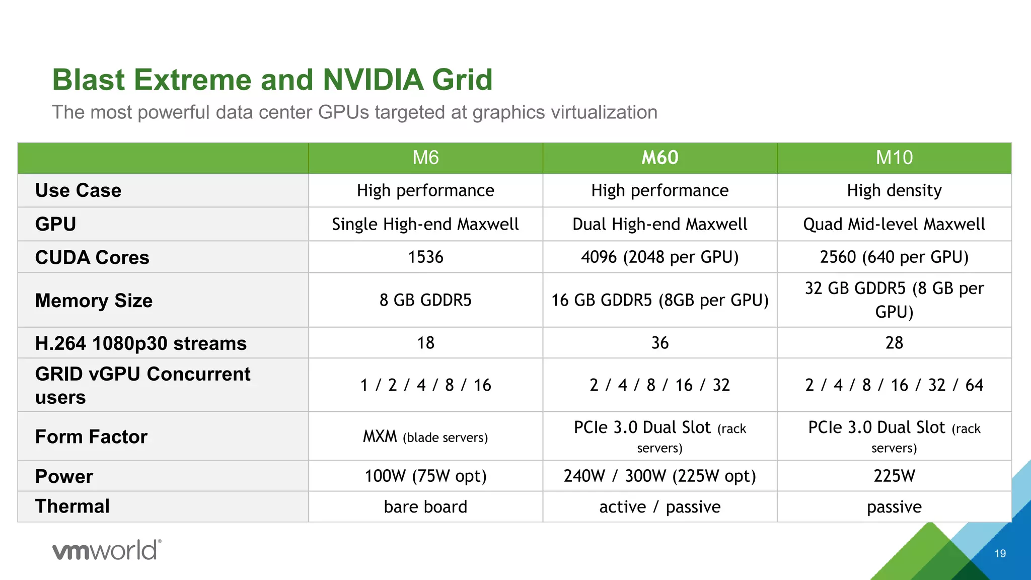 Blast Extreme and NVIDIA Grid
The most powerful data center GPUs targeted at graphics virtualization
M6 M60 M10
Use Case High performance High performance High density
GPU Single High-end Maxwell Dual High-end Maxwell Quad Mid-level Maxwell
CUDA Cores 1536 4096 (2048 per GPU) 2560 (640 per GPU)
Memory Size 8 GB GDDR5 16 GB GDDR5 (8GB per GPU)
32 GB GDDR5 (8 GB per
GPU)
H.264 1080p30 streams 18 36 28
GRID vGPU Concurrent
users
1 / 2 / 4 / 8 / 16 2 / 4 / 8 / 16 / 32 2 / 4 / 8 / 16 / 32 / 64
Form Factor MXM (blade servers)
PCIe 3.0 Dual Slot (rack
servers)
PCIe 3.0 Dual Slot (rack
servers)
Power 100W (75W opt) 240W / 300W (225W opt) 225W
Thermal bare board active / passive passive
19
 