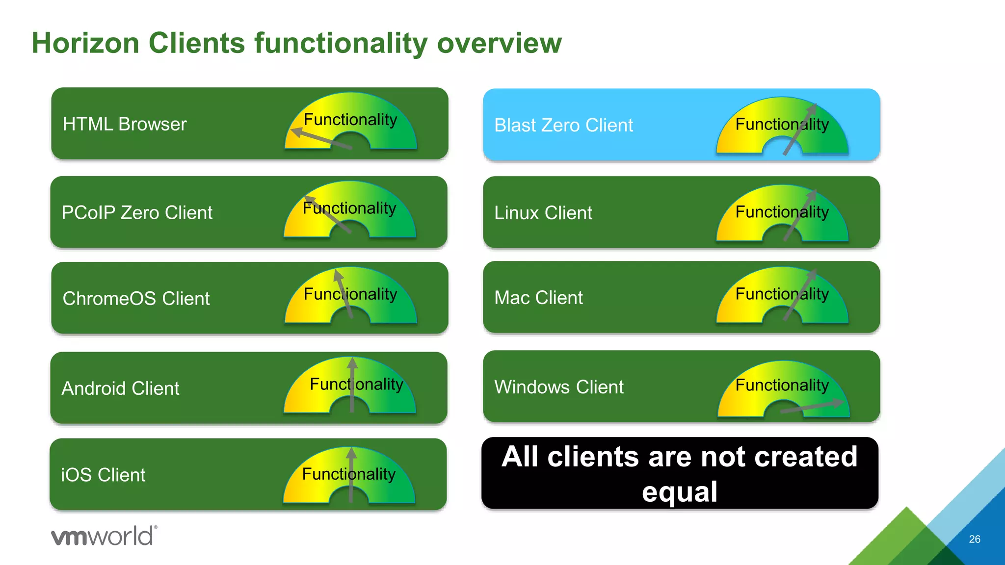 Horizon Clients functionality overview
26
HTML Browser Functionality
iOS Client Functionality
Android Client Functionality
ChromeOS Client Functionality
PCoIP Zero Client Functionality
Blast Zero Client Functionality
Linux Client Functionality
Mac Client Functionality
Windows Client Functionality
All clients are not created
equal
 