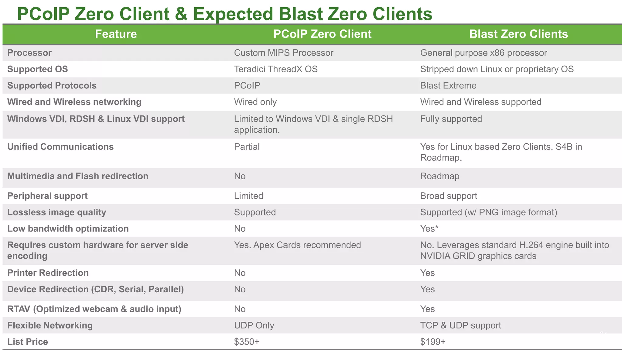 PCoIP Zero Client & Expected Blast Zero Clients
Feature PCoIP Zero Client Blast Zero Clients
Processor Custom MIPS Processor General purpose x86 processor
Supported OS Teradici ThreadX OS Stripped down Linux or proprietary OS
Supported Protocols PCoIP Blast Extreme
Wired and Wireless networking Wired only Wired and Wireless supported
Windows VDI, RDSH & Linux VDI support Limited to Windows VDI & single RDSH
application.
Fully supported
Unified Communications Partial Yes for Linux based Zero Clients. S4B in
Roadmap.
Multimedia and Flash redirection No Roadmap
Peripheral support Limited Broad support
Lossless image quality Supported Supported (w/ PNG image format)
Low bandwidth optimization No Yes*
Requires custom hardware for server side
encoding
Yes. Apex Cards recommended No. Leverages standard H.264 engine built into
NVIDIA GRID graphics cards
Printer Redirection No Yes
Device Redirection (CDR, Serial, Parallel) No Yes
RTAV (Optimized webcam & audio input) No Yes
Flexible Networking UDP Only TCP & UDP support
List Price $350+ $199+
27
 