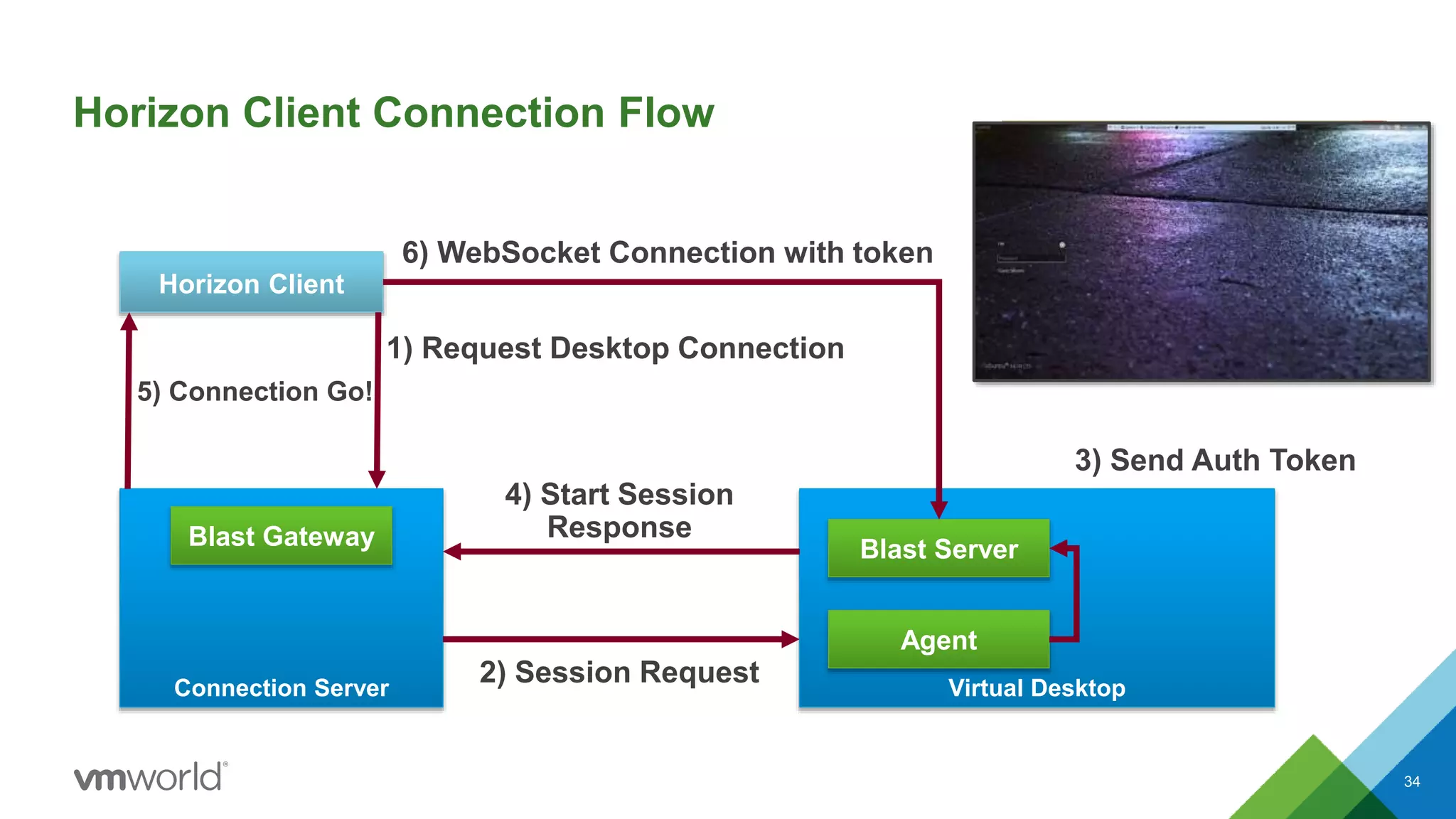 Horizon Client Connection Flow
34
Connection Server
Horizon Client
Virtual Desktop
Blast ServerBlast Gateway
1) Request Desktop Connection
2) Session Request
Agent
3) Send Auth Token
4) Start Session
Response
5) Connection Go!
6) WebSocket Connection with token
 