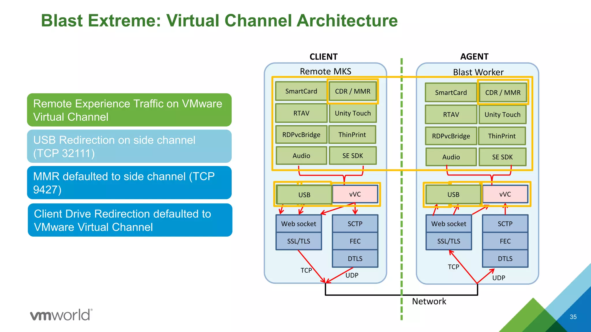 Blast Extreme: Virtual Channel Architecture
35
Web socket
SSL/TLS
SCTP
FEC
DTLS
vVC
RDPvcBridge
RTAV
Remote MKS
Web socket
SSL/TLS
SCTP
FEC
DTLS
vVC
Blast Worker
SE SDKAudio
CLIENT AGENT
Network
TCP
UDP
Unity Touch
USB
CDR /
MMR
USB
CDR /
MMR
UDP
TCP
ThinPrint
SmartCard …
RDPvcBridge
RTAV
SE SDKAudio
Unity Touch
ThinPrint
SmartCard …
USB Redirection on side channel
(TCP 32111)
Remote Experience Traffic on VMware
Virtual Channel
MMR defaulted to side channel (TCP
9427)
CDR / MMR CDR / MMR
Client Drive Redirection defaulted to
VMware Virtual Channel
USB USB
 
