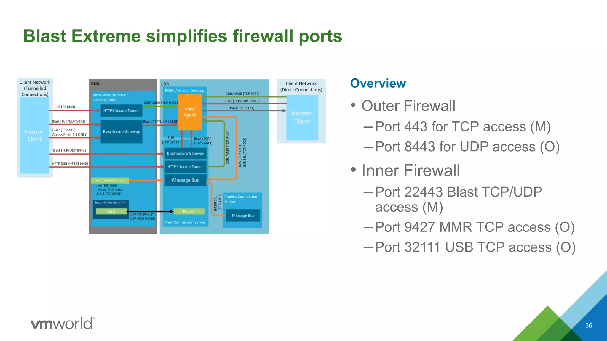 Blast Extreme simplifies firewall ports
Overview
• Outer Firewall
– Port 443 for TCP access (M)
– Port 8443 for UDP access (O)
• Inner Firewall
– Port 22443 Blast TCP/UDP
access (M)
– Port 9427 MMR TCP access (O)
– Port 32111 USB TCP access (O)
36
 