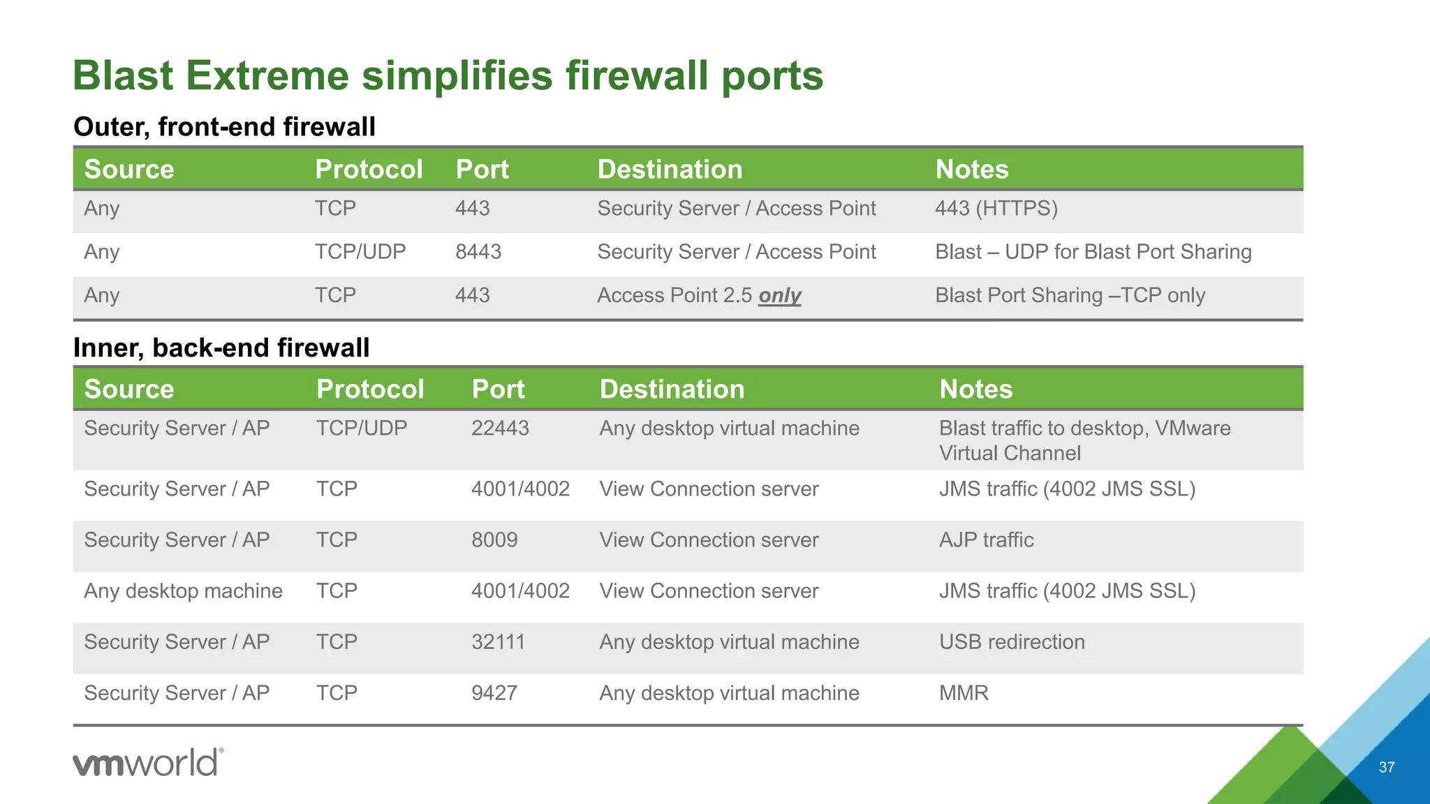 Blast Extreme simplifies firewall ports
37
Source Protocol Port Destination Notes
Any TCP 443 Security Server / Access Point 443 (HTTPS)
Any TCP/UDP 8443 Security Server / Access Point Blast – UDP for Blast Port Sharing
Any TCP 443 Access Point 2.5 only Blast Port Sharing –TCP only
Outer, front-end firewall
Source Protocol Port Destination Notes
Security Server / AP TCP/UDP 22443 Any desktop virtual machine Blast traffic to desktop, VMware
Virtual Channel
Security Server / AP TCP 4001/4002 View Connection server JMS traffic (4002 JMS SSL)
Security Server / AP TCP 8009 View Connection server AJP traffic
Any desktop machine TCP 4001/4002 View Connection server JMS traffic (4002 JMS SSL)
Security Server / AP TCP 32111 Any desktop virtual machine USB redirection
Security Server / AP TCP 9427 Any desktop virtual machine MMR
Inner, back-end firewall
 