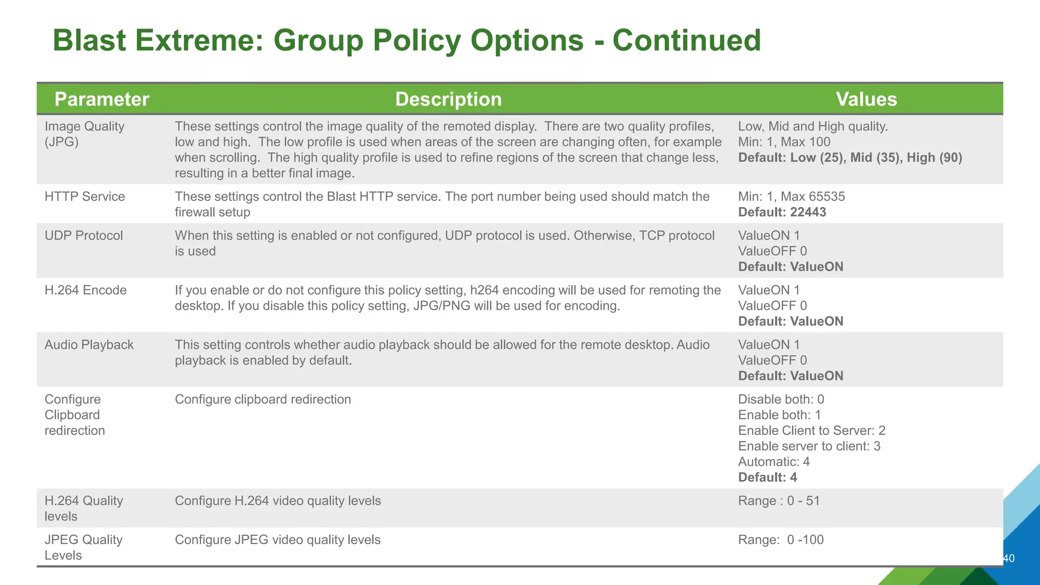Blast Extreme: Group Policy Options - Continued
40
Parameter Description Values
Image Quality
(JPG)
These settings control the image quality of the remoted display. There are two quality profiles,
low and high. The low profile is used when areas of the screen are changing often, for example
when scrolling. The high quality profile is used to refine regions of the screen that change less,
resulting in a better final image.
Low, Mid and High quality.
Min: 1, Max 100
Default: Low (25), Mid (35), High (90)
HTTP Service These settings control the Blast HTTP service. The port number being used should match the
firewall setup
Min: 1, Max 65535
Default: 22443
UDP Protocol When this setting is enabled or not configured, UDP protocol is used. Otherwise, TCP protocol
is used
ValueON 1
ValueOFF 0
Default: ValueON
H.264 Encode If you enable or do not configure this policy setting, h264 encoding will be used for remoting the
desktop. If you disable this policy setting, JPG/PNG will be used for encoding.
ValueON 1
ValueOFF 0
Default: ValueON
Audio Playback This setting controls whether audio playback should be allowed for the remote desktop. Audio
playback is enabled by default.
ValueON 1
ValueOFF 0
Default: ValueON
Configure
Clipboard
redirection
Configure clipboard redirection Disable both: 0
Enable both: 1
Enable Client to Server: 2
Enable server to client: 3
Automatic: 4
Default: 4
H.264 Quality
levels
Configure H.264 video quality levels Range : 0 - 51
JPEG Quality
Levels
Configure JPEG video quality levels Range: 0 -100
 