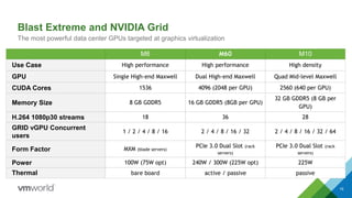 Blast Extreme and NVIDIA Grid
The most powerful data center GPUs targeted at graphics virtualization
M6 M60 M10
Use Case High performance High performance High density
GPU Single High-end Maxwell Dual High-end Maxwell Quad Mid-level Maxwell
CUDA Cores 1536 4096 (2048 per GPU) 2560 (640 per GPU)
Memory Size 8 GB GDDR5 16 GB GDDR5 (8GB per GPU)
32 GB GDDR5 (8 GB per
GPU)
H.264 1080p30 streams 18 36 28
GRID vGPU Concurrent
users
1 / 2 / 4 / 8 / 16 2 / 4 / 8 / 16 / 32 2 / 4 / 8 / 16 / 32 / 64
Form Factor MXM (blade servers)
PCIe 3.0 Dual Slot (rack
servers)
PCIe 3.0 Dual Slot (rack
servers)
Power 100W (75W opt) 240W / 300W (225W opt) 225W
Thermal bare board active / passive passive
19
 