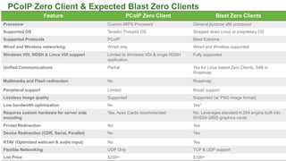 PCoIP Zero Client & Expected Blast Zero Clients
Feature PCoIP Zero Client Blast Zero Clients
Processor Custom MIPS Processor General purpose x86 processor
Supported OS Teradici ThreadX OS Stripped down Linux or proprietary OS
Supported Protocols PCoIP Blast Extreme
Wired and Wireless networking Wired only Wired and Wireless supported
Windows VDI, RDSH & Linux VDI support Limited to Windows VDI & single RDSH
application.
Fully supported
Unified Communications Partial Yes for Linux based Zero Clients. S4B in
Roadmap.
Multimedia and Flash redirection No Roadmap
Peripheral support Limited Broad support
Lossless image quality Supported Supported (w/ PNG image format)
Low bandwidth optimization No Yes*
Requires custom hardware for server side
encoding
Yes. Apex Cards recommended No. Leverages standard H.264 engine built into
NVIDIA GRID graphics cards
Printer Redirection No Yes
Device Redirection (CDR, Serial, Parallel) No Yes
RTAV (Optimized webcam & audio input) No Yes
Flexible Networking UDP Only TCP & UDP support
List Price $350+ $199+
27
 