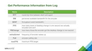 Get Performance Information from Log
Name Description
RTT round trip time between client and agent
BW perceived available bandwidth for the encoder
SENT throughput (used bandwidth)
FPS how many times of desktop change in one second are actually
encoded and sent
FBChange how many times the encoder got the desktop change in one second
activeSched frequency of encoder wakes up
Poll encoder polling rate
maxFPS maximum FPS target
42
 