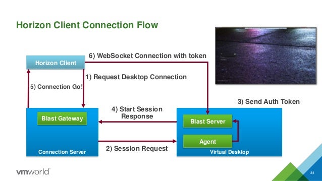 remote how ios to use 5 unity 2016: Advances VMworld Display Remote in Protocol