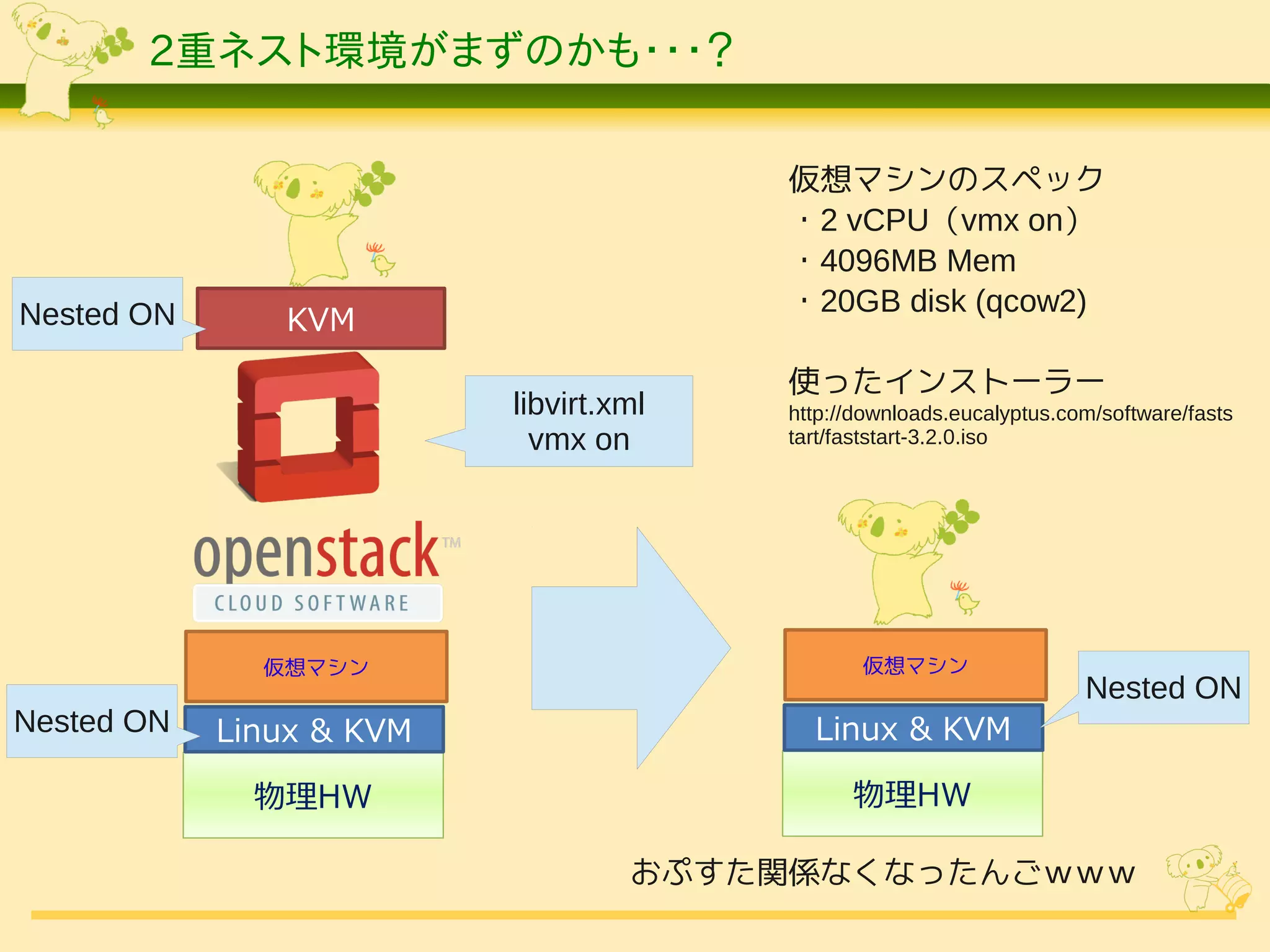 2重ネスト環境がまずのかも・・・？

                                        仮想マシンのスペック
                                        ・2 vCPU（vmx on）
                                        ・4096MB Mem
Nested ON                               ・20GB disk (qcow2)
               KVM
                                        使ったインストーラー
                          libvirt.xml   http://downloads.eucalyptus.com/software/fasts
                            vmx on      tart/faststart-3.2.0.iso




              仮想マシン                            仮想マシン
                                                                      Nested ON
Nested ON   Linux & KVM                   Linux & KVM

              物理HW                            物理HW

                                   おぷすた関係なくなったんごｗｗｗ
 