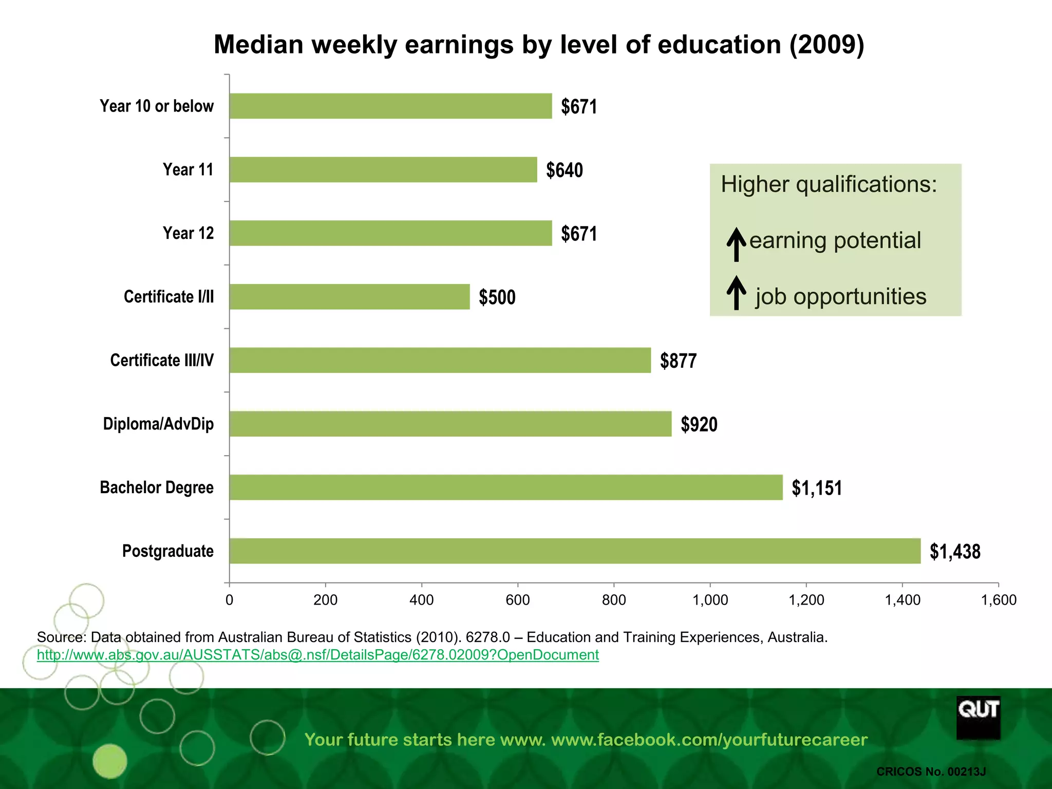 Your future starts here www. www.facebook.com/yourfuturecareer
CRICOS No. 00213J
Source: Data obtained from Australian Bureau of Statistics (2010). 6278.0 – Education and Training Experiences, Australia.
http://www.abs.gov.au/AUSSTATS/abs@.nsf/DetailsPage/6278.02009?OpenDocument
$1,438
$1,151
$920
$877
$500
$671
$640
$671
0 200 400 600 800 1,000 1,200 1,400 1,600
Postgraduate
Bachelor Degree
Diploma/AdvDip
Certificate III/IV
Certificate I/II
Year 12
Year 11
Year 10 or below
Median weekly earnings by level of education (2009)
Higher qualifications:
earning potential
job opportunities
 