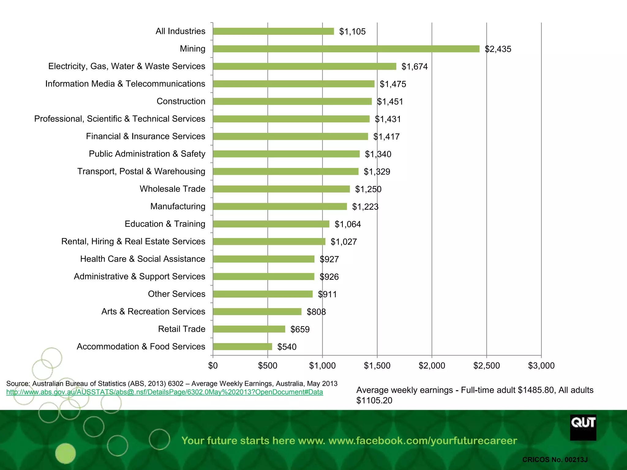 Your future starts here www. www.facebook.com/yourfuturecareer
CRICOS No. 00213J
Average weekly earnings - Full-time adult $1485.80, All adults
$1105.20
$540
$659
$808
$911
$926
$927
$1,027
$1,064
$1,223
$1,250
$1,329
$1,340
$1,417
$1,431
$1,451
$1,475
$1,674
$2,435
$1,105
$0 $500 $1,000 $1,500 $2,000 $2,500 $3,000
Accommodation & Food Services
Retail Trade
Arts & Recreation Services
Other Services
Administrative & Support Services
Health Care & Social Assistance
Rental, Hiring & Real Estate Services
Education & Training
Manufacturing
Wholesale Trade
Transport, Postal & Warehousing
Public Administration & Safety
Financial & Insurance Services
Professional, Scientific & Technical Services
Construction
Information Media & Telecommunications
Electricity, Gas, Water & Waste Services
Mining
All Industries
Source: Australian Bureau of Statistics (ABS, 2013) 6302 – Average Weekly Earnings, Australia, May 2013
http://www.abs.gov.au/AUSSTATS/abs@.nsf/DetailsPage/6302.0May%202013?OpenDocument#Data
 